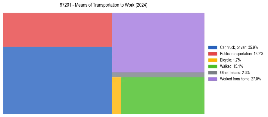 Commute modes in US ZIP Code 97201