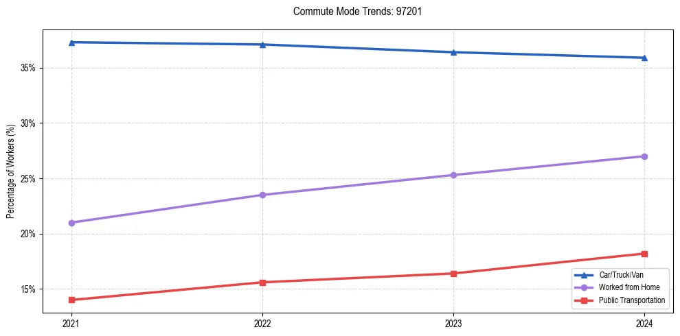 Transportation trends in US ZIP Code 97201