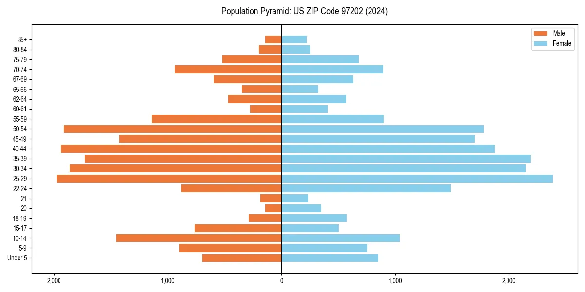 Population pyramid for 