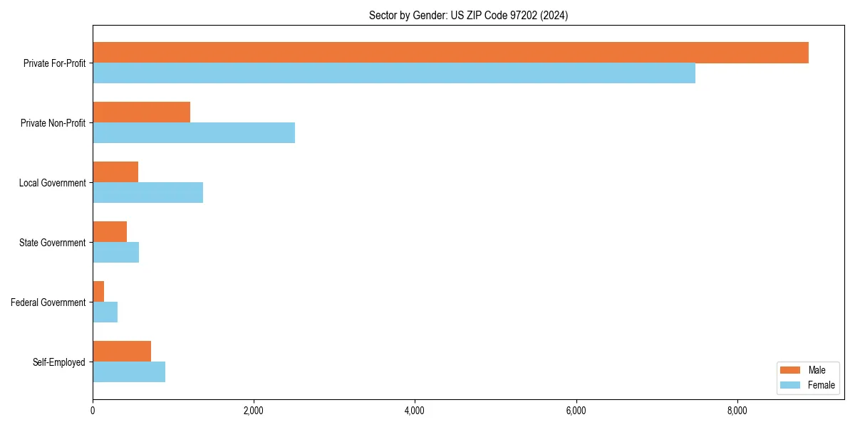 Employment sector breakdown by gender in 