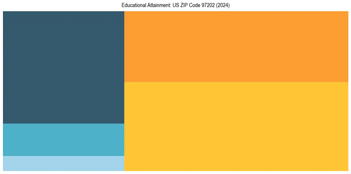 Education Treemap for in 2024