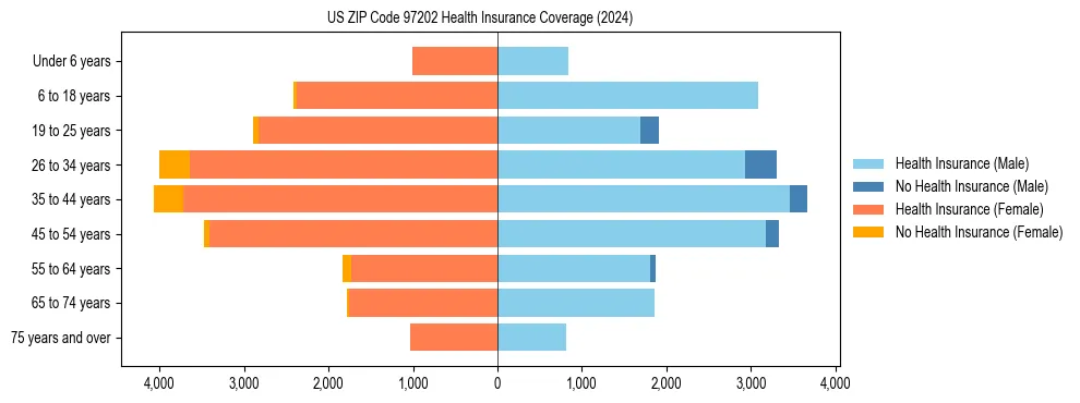 Health insurance pyramid for US ZIP Code 97202