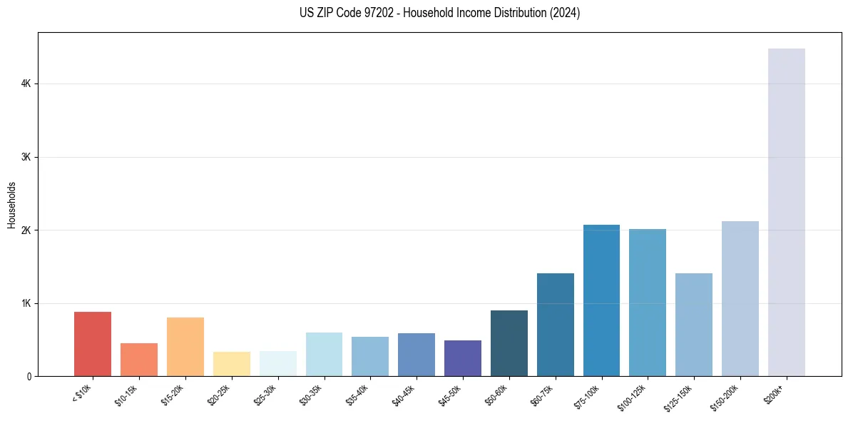 Income Distribution for 