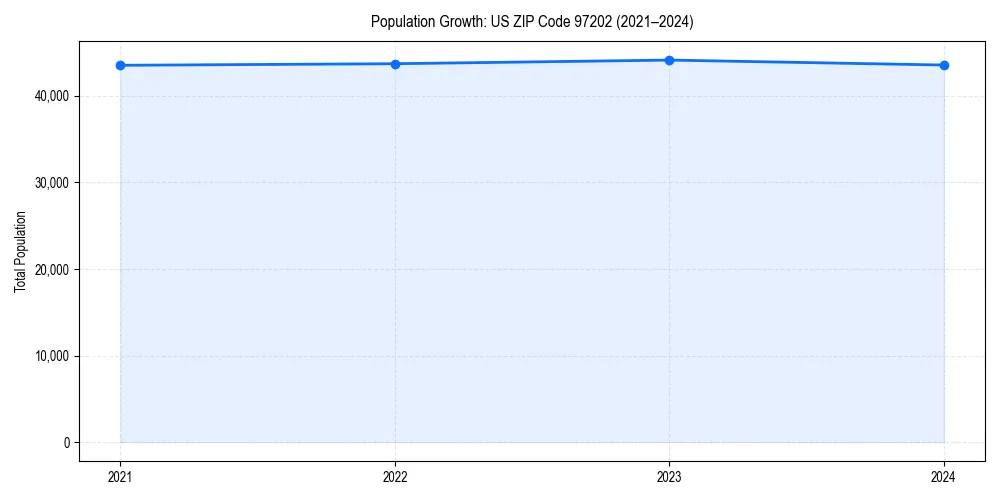 Population trends in 