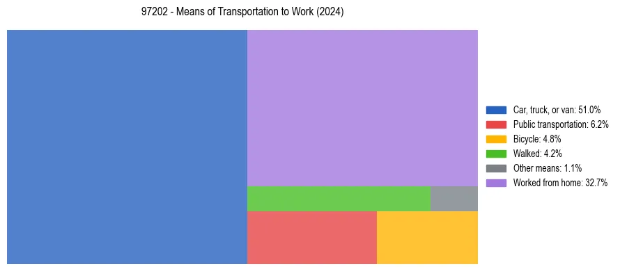 Commute modes in US ZIP Code 97202