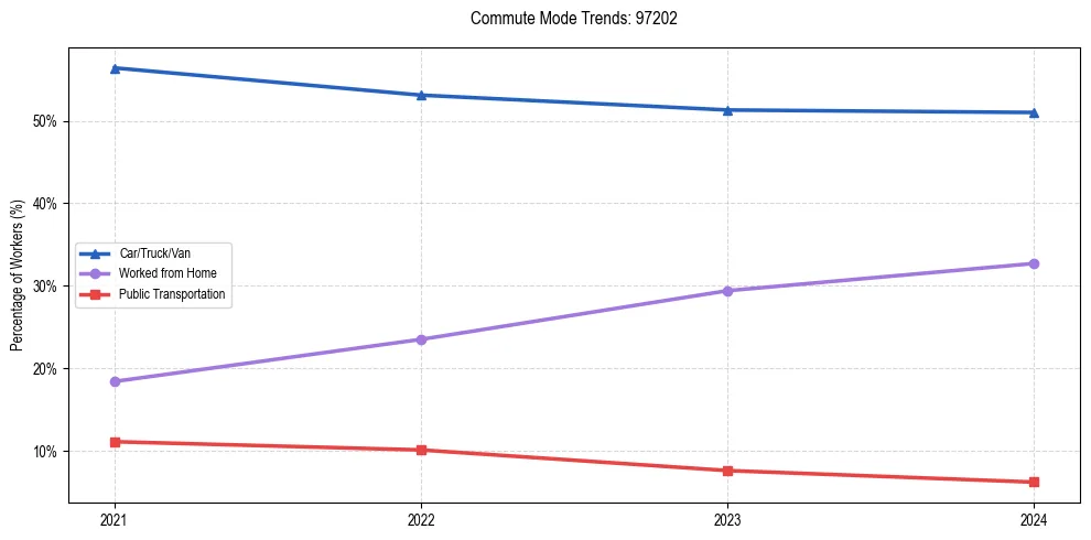 Transportation trends in US ZIP Code 97202