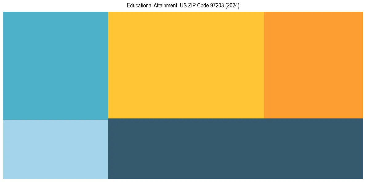 Education Treemap for in 2024