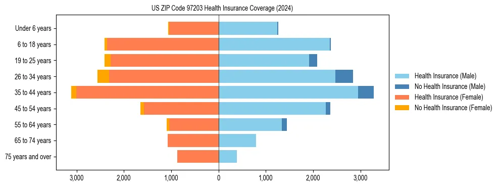 Health insurance pyramid for US ZIP Code 97203