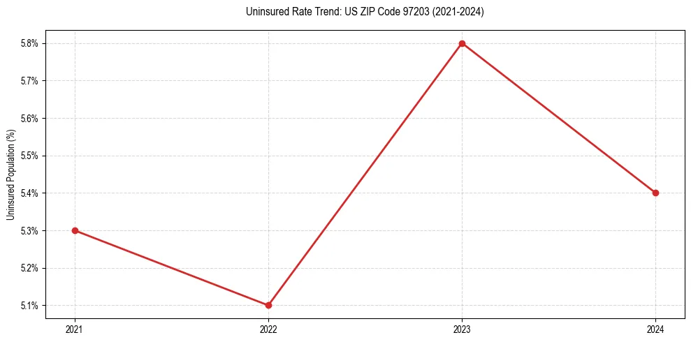 Uninsured trend chart for US ZIP Code 97203