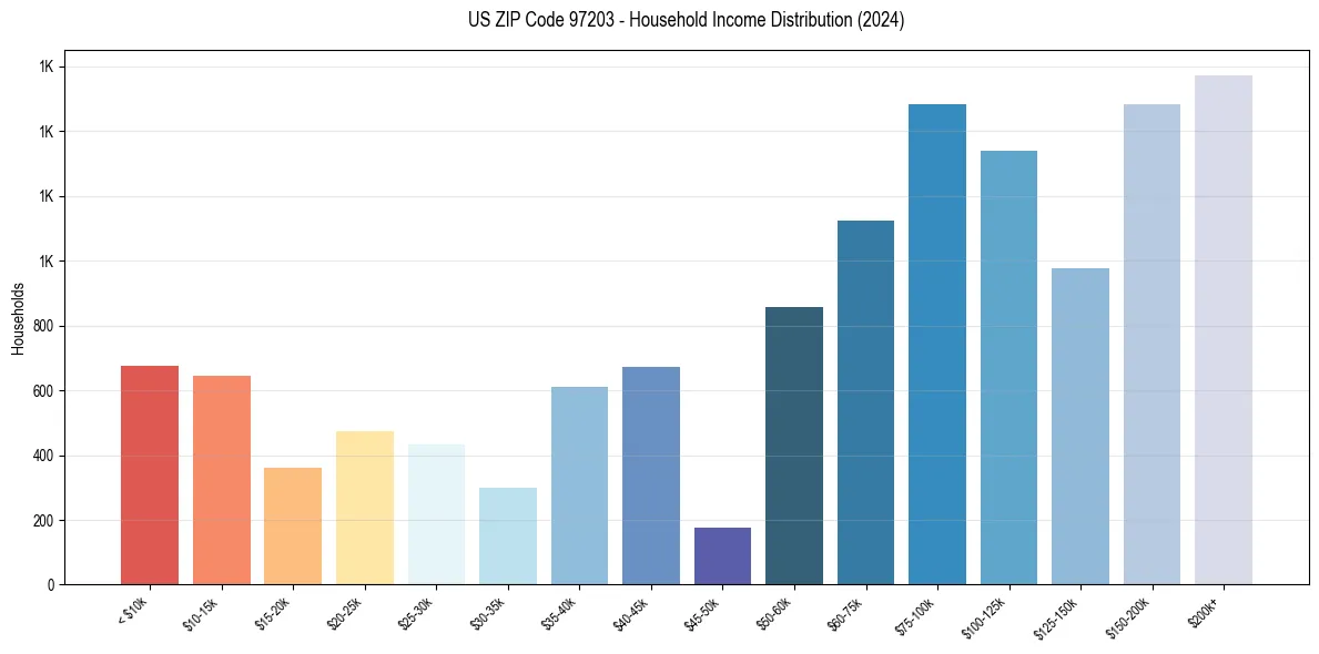 Income Distribution for 