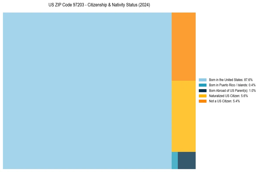 Nativity Treemap for 