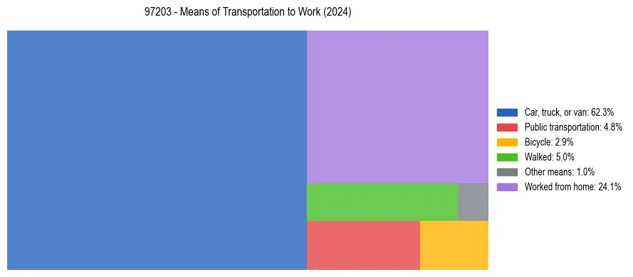 Commute modes in US ZIP Code 97203