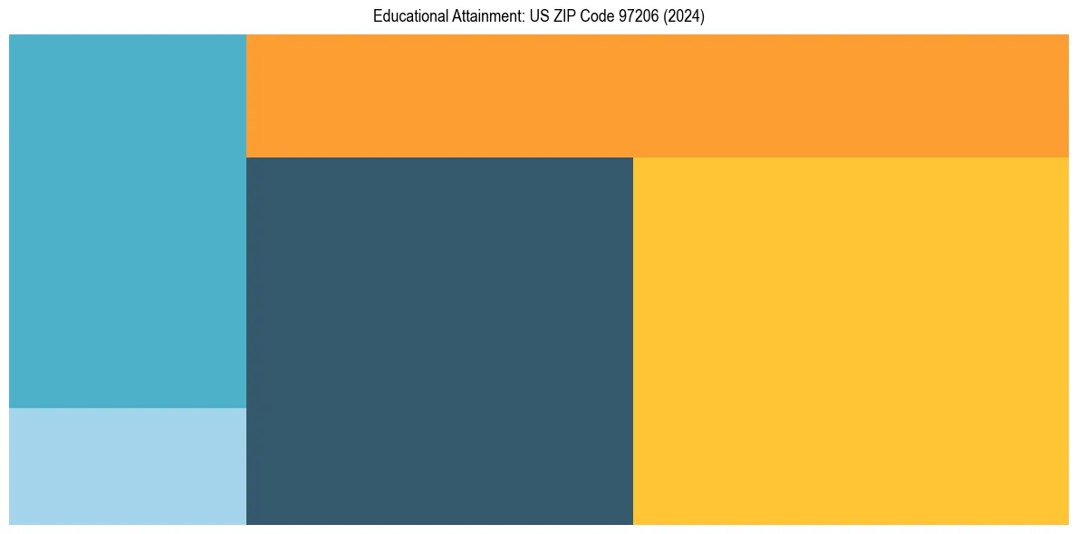 Education Treemap for in 2024