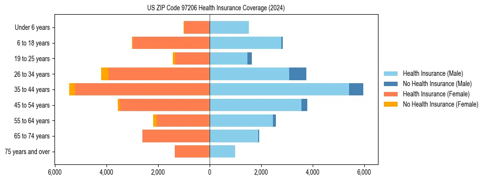 Health insurance pyramid for US ZIP Code 97206