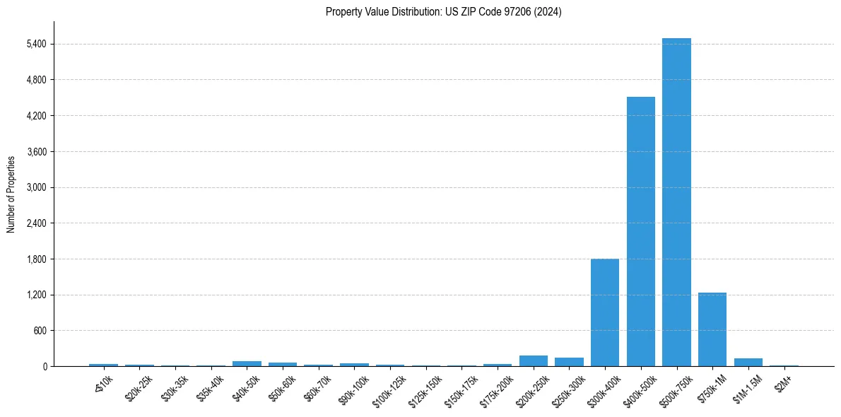 Value Distribution for 