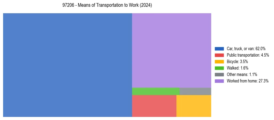 Commute modes in US ZIP Code 97206