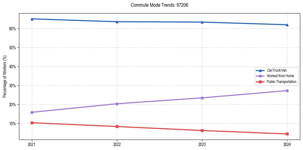Transportation trends in US ZIP Code 97206