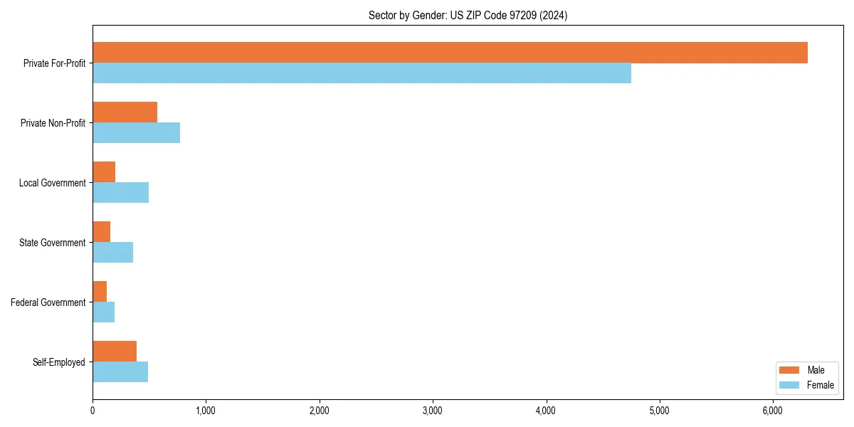 Employment sector breakdown by gender in
