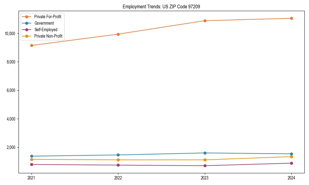 Long-term employment trends in