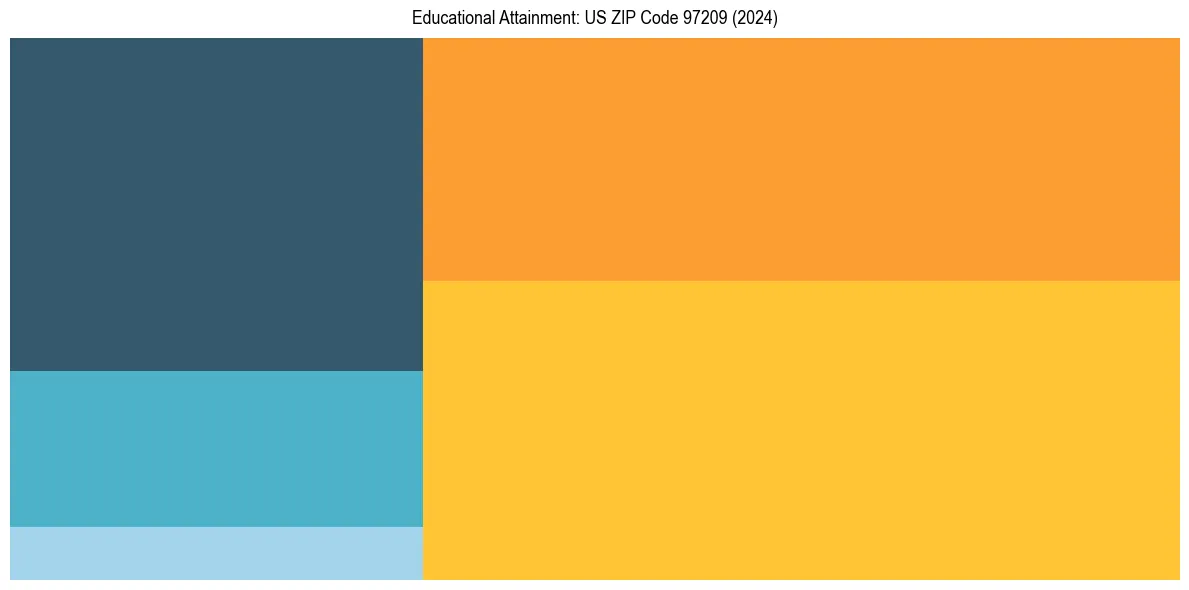 Education Treemap for in 2024