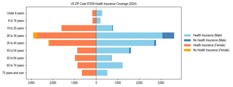 Health insurance pyramid for US ZIP Code 97209