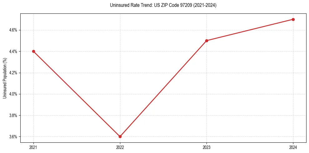 Uninsured trend chart for US ZIP Code 97209