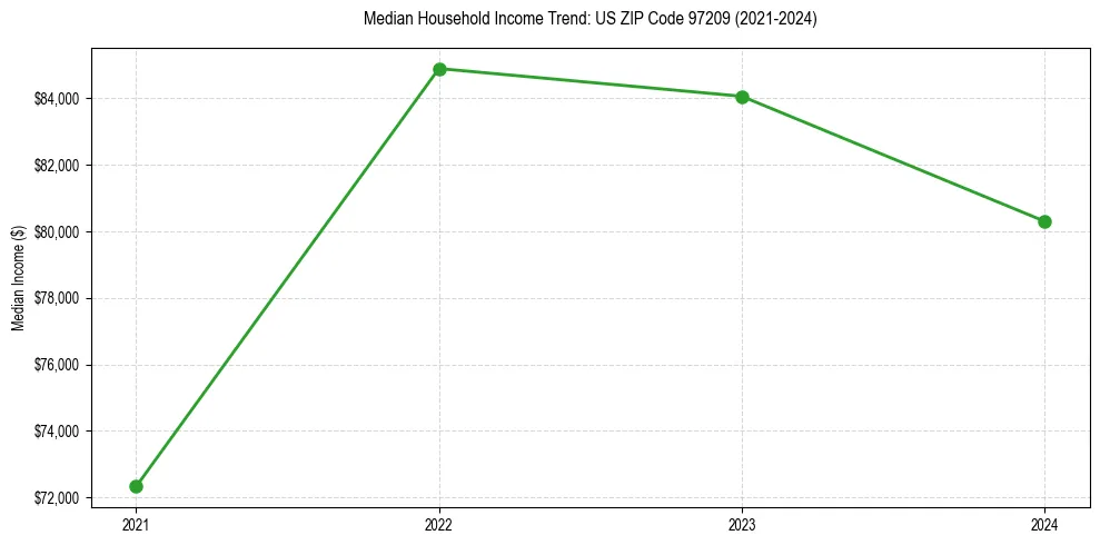 Income trend for