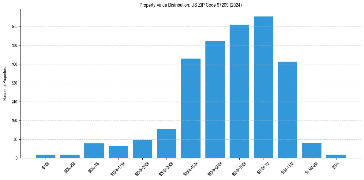 Value Distribution for