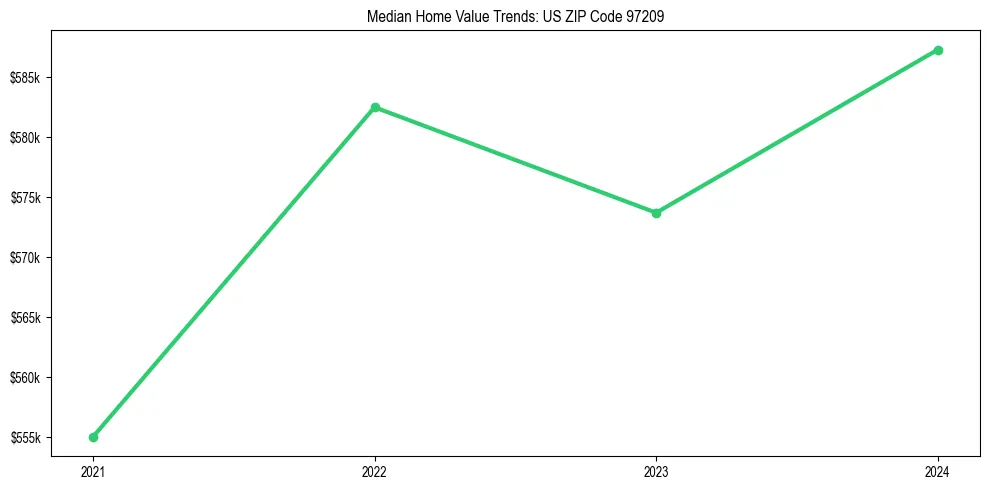 Median property value trends in