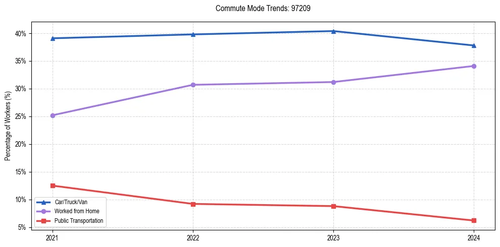Transportation trends in US ZIP Code 97209