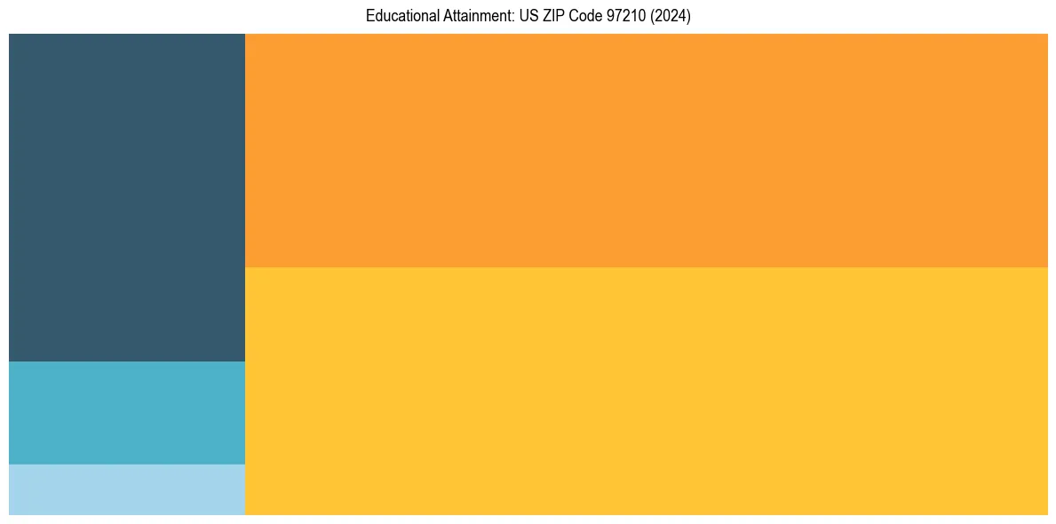 Education Treemap for in 2024