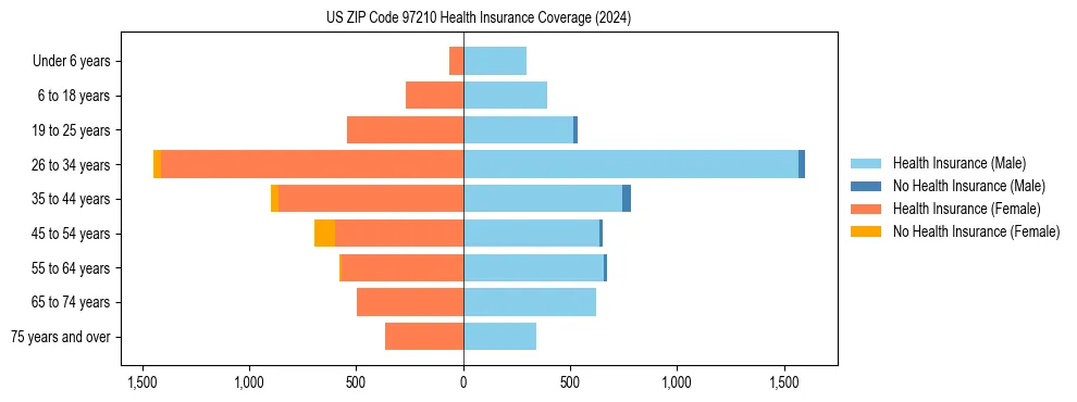 Health insurance pyramid for US ZIP Code 97210