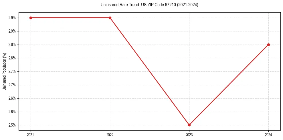 Uninsured trend chart for US ZIP Code 97210