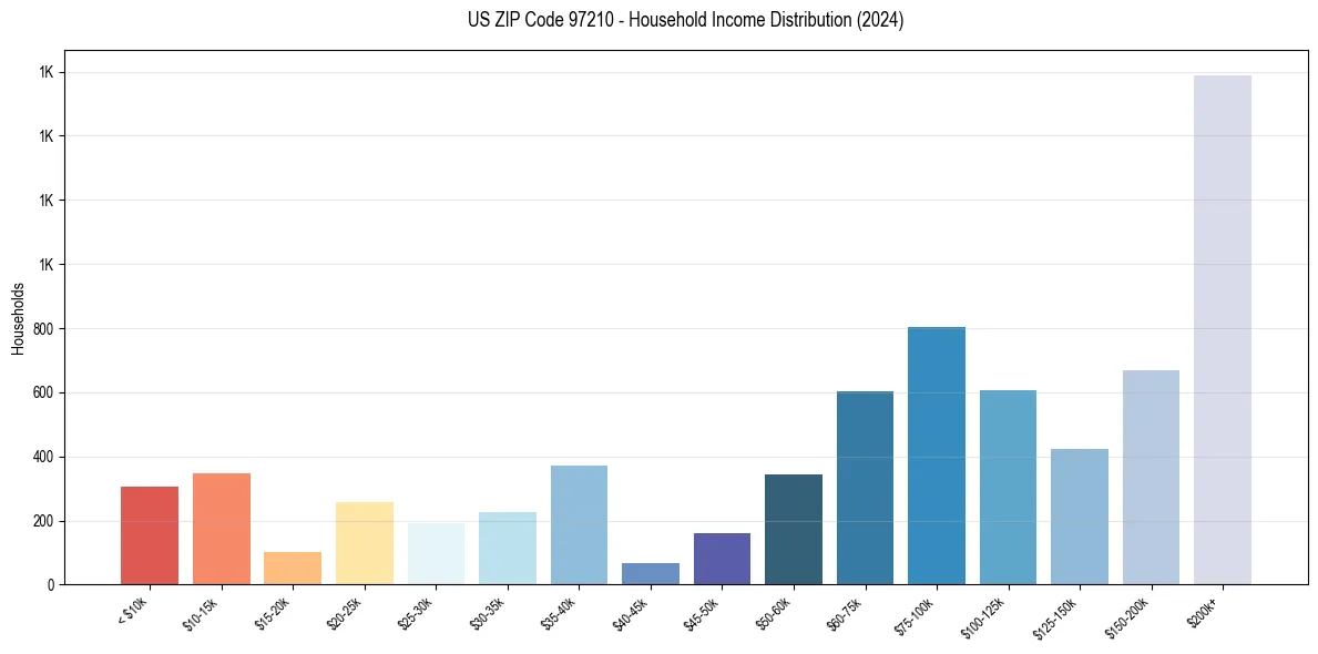 Income Distribution for 