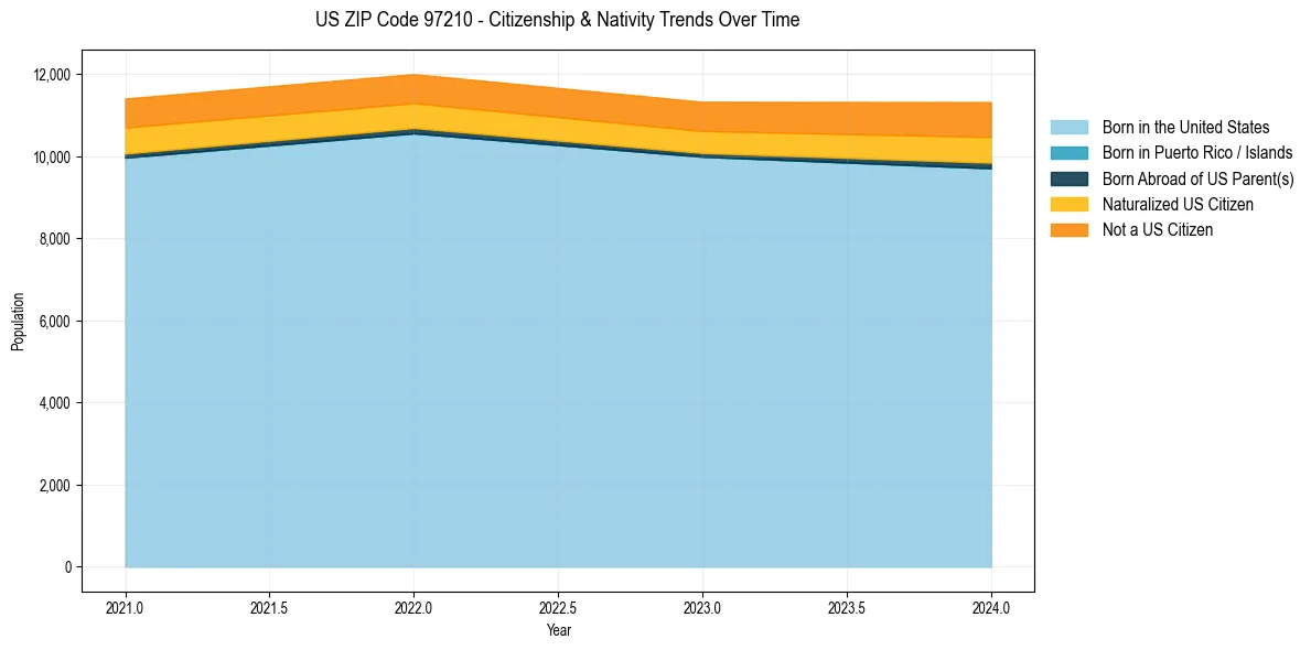 Historical nativity trends for 