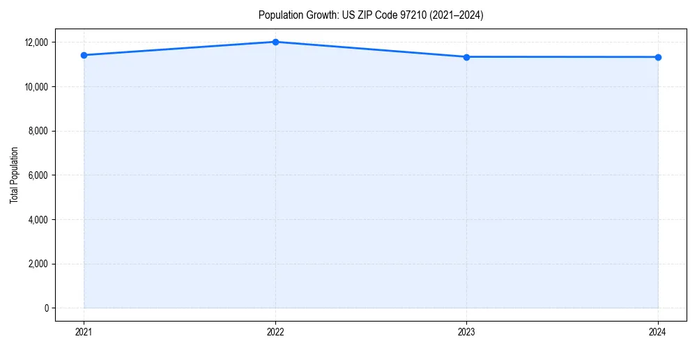 Population trends in 