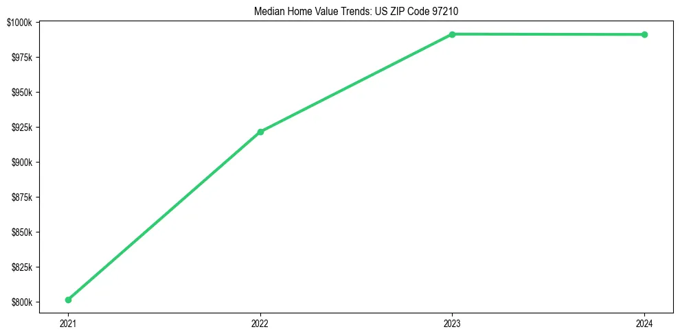 Median property value trends in 