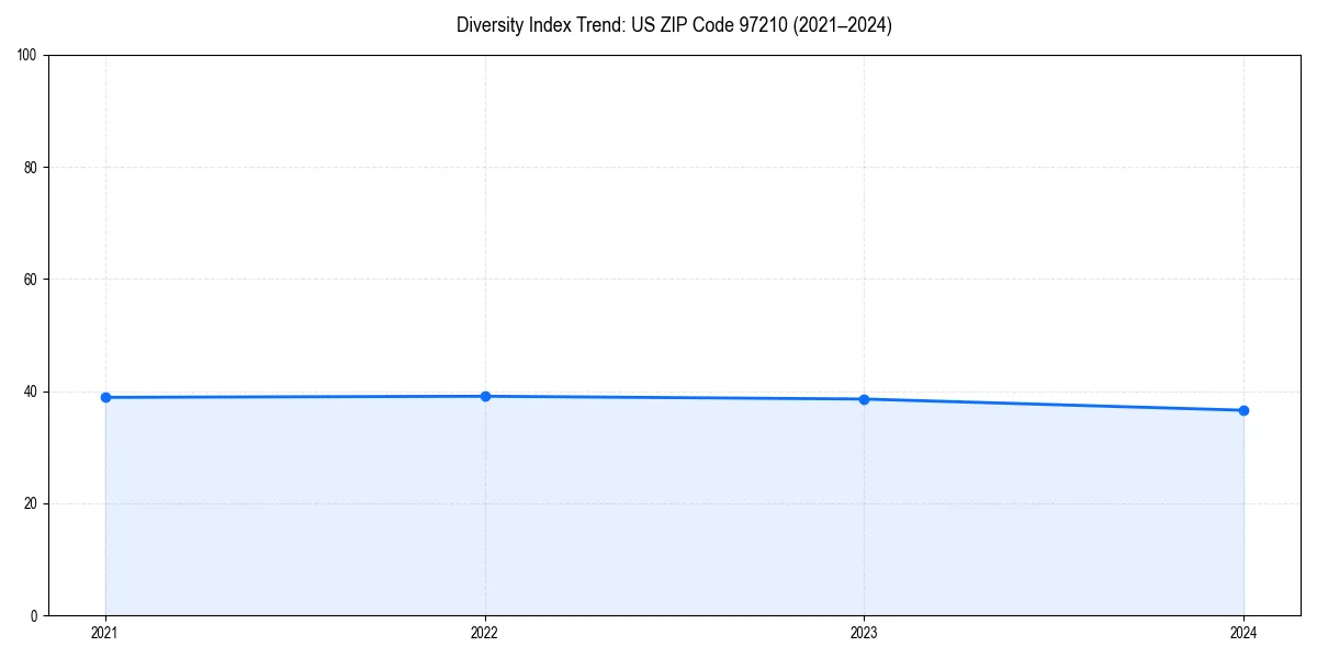 Line chart showing diversity index trends for 