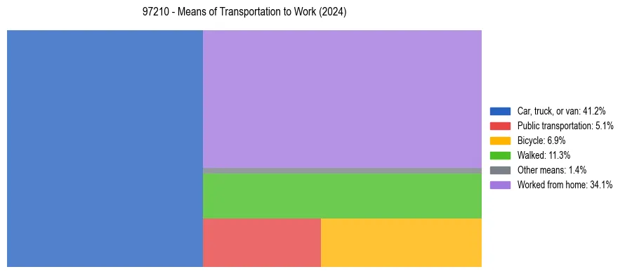 Commute modes in US ZIP Code 97210