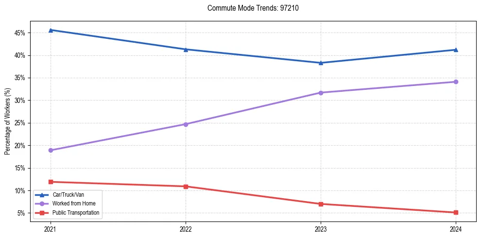 Transportation trends in US ZIP Code 97210