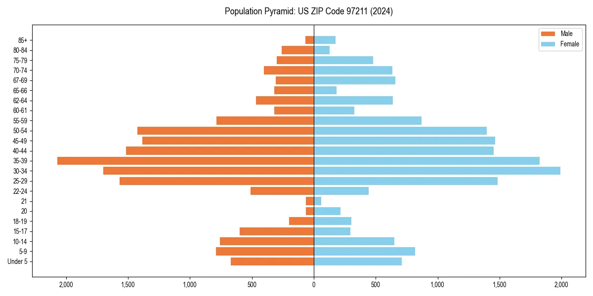Population pyramid for 
