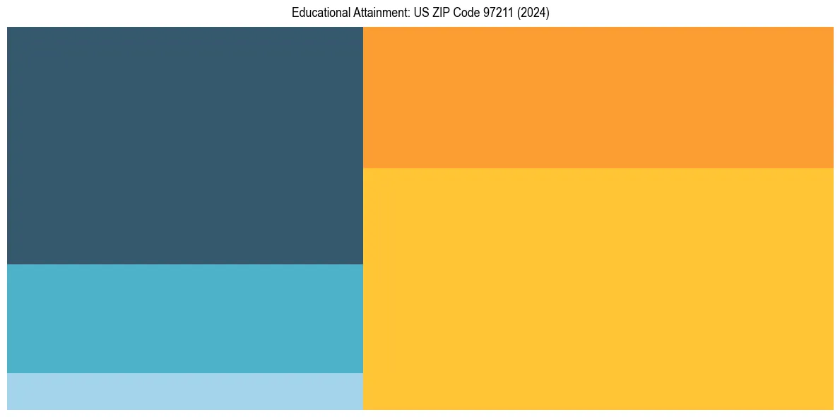 Education Treemap for in 2024