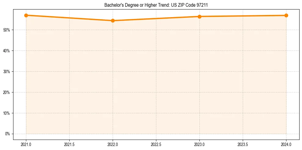 Trend chart showing bachelor degree growth in