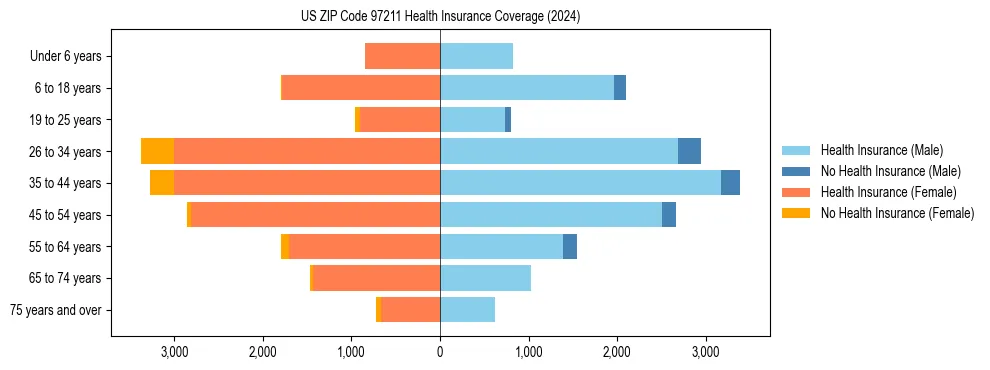 Health insurance pyramid for US ZIP Code 97211