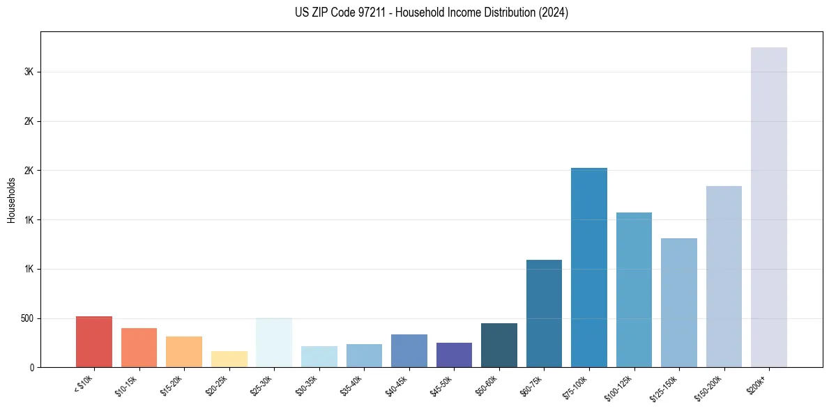 Income Distribution for 