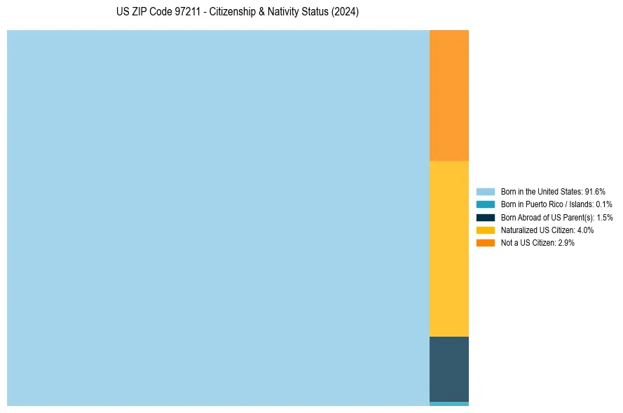 Nativity Treemap for 