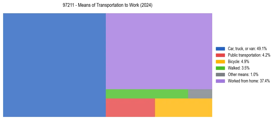 Commute modes in US ZIP Code 97211