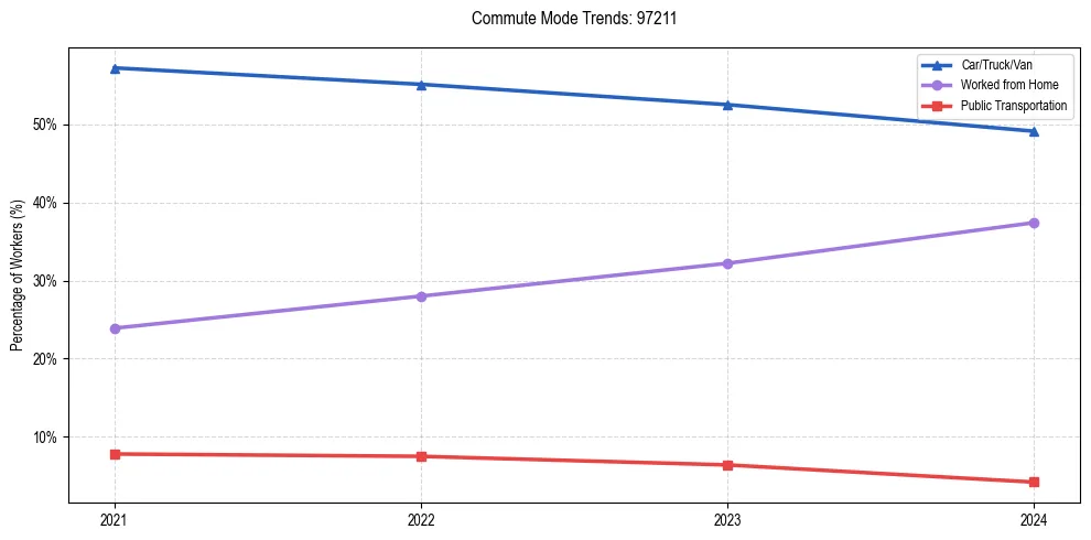 Transportation trends in US ZIP Code 97211