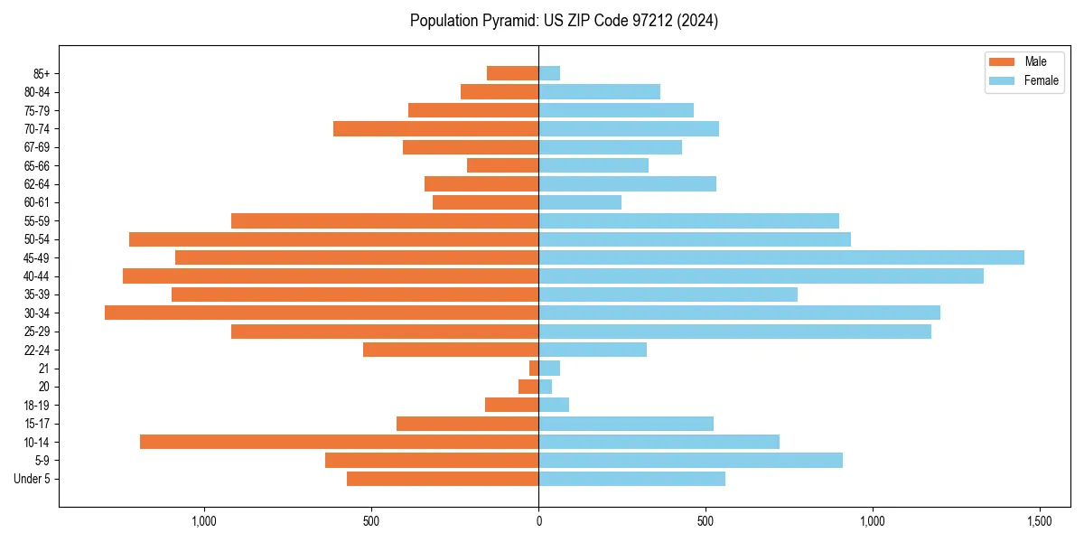 Population pyramid for 