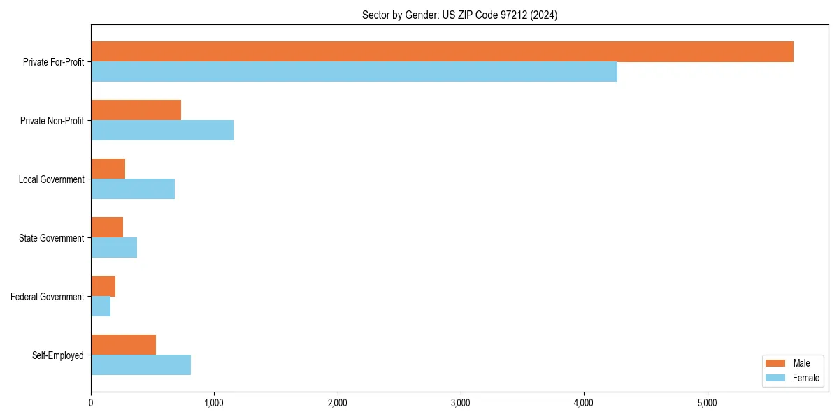 Employment sector breakdown by gender in 